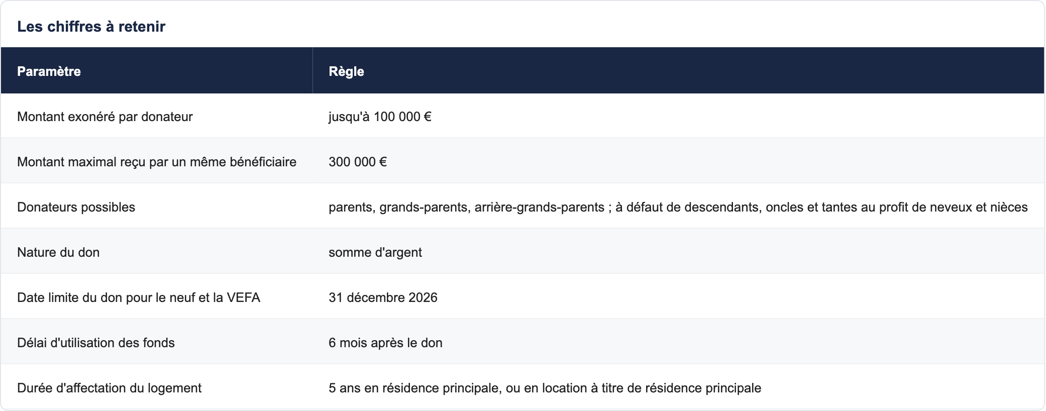Les chiffres à retenir