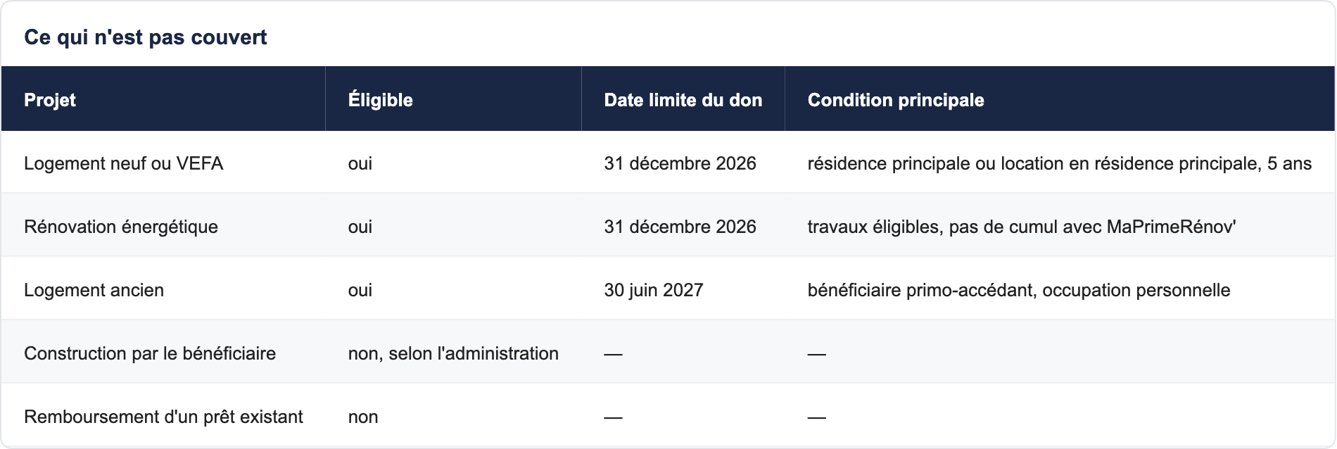 Ce qui n'est pas couvert