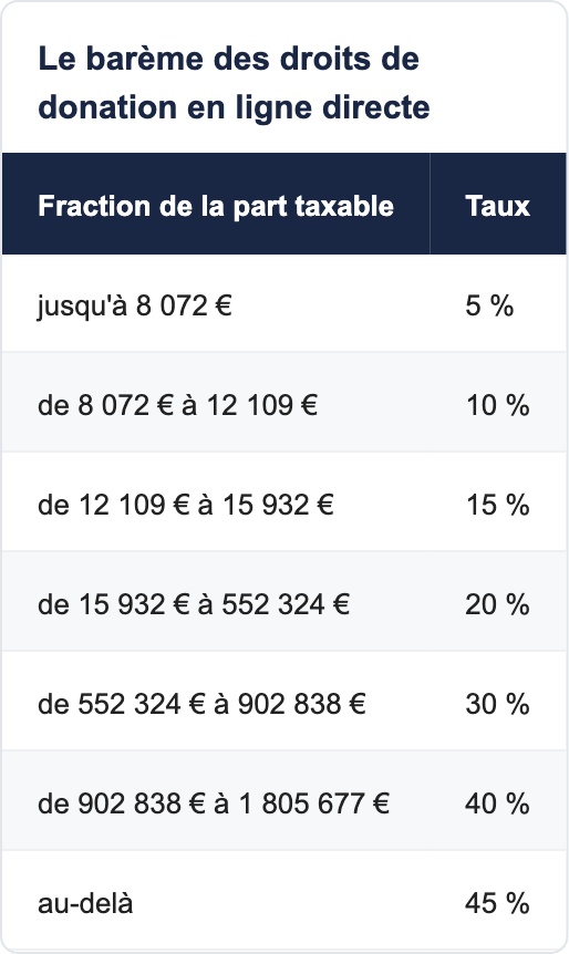 Le barème des droits de donation en ligne directe