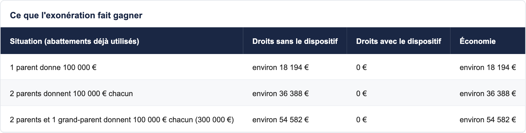 Ce que l'exonération fait gagner