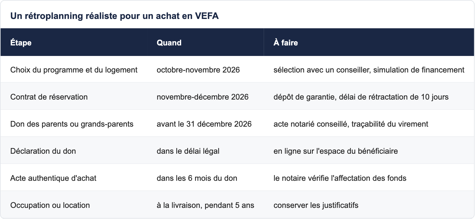 Un rétroplanning réaliste pour un achat en VEFA