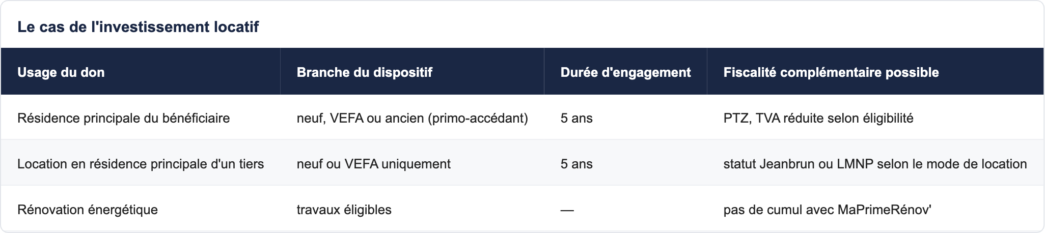 Le cas de l'investissement locatif