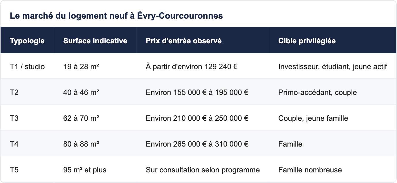 Le marché du logement neuf à Évry-Courcouronnes