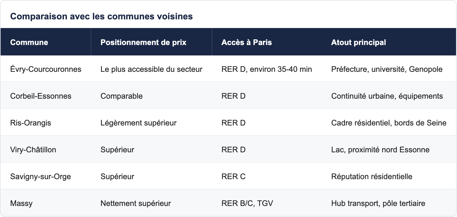 Comparaison avec les communes voisines