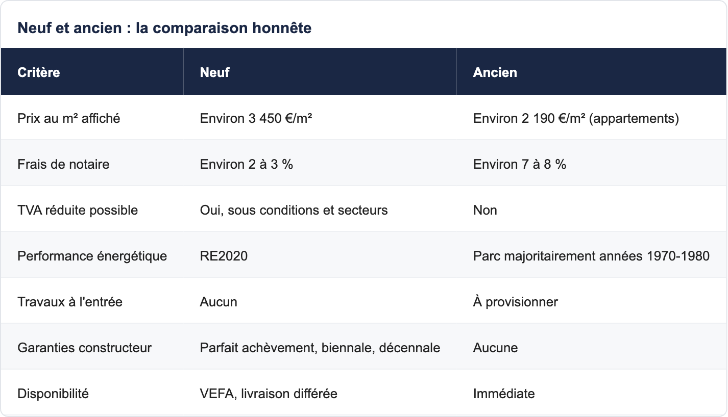 Neuf et ancien : la comparaison honnête