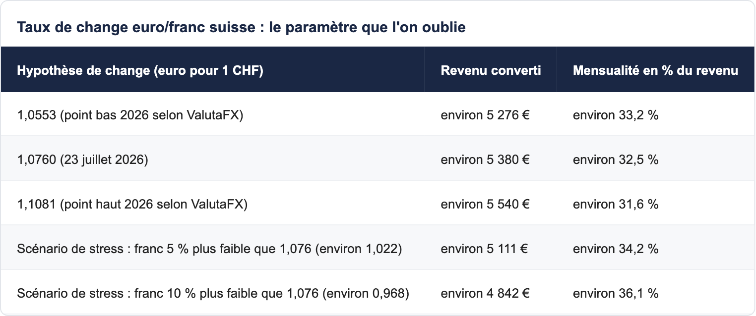 Taux de change euro/franc suisse : le paramètre que l'on oublie