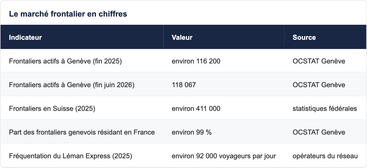 Le march&eacute; frontalier en chiffres