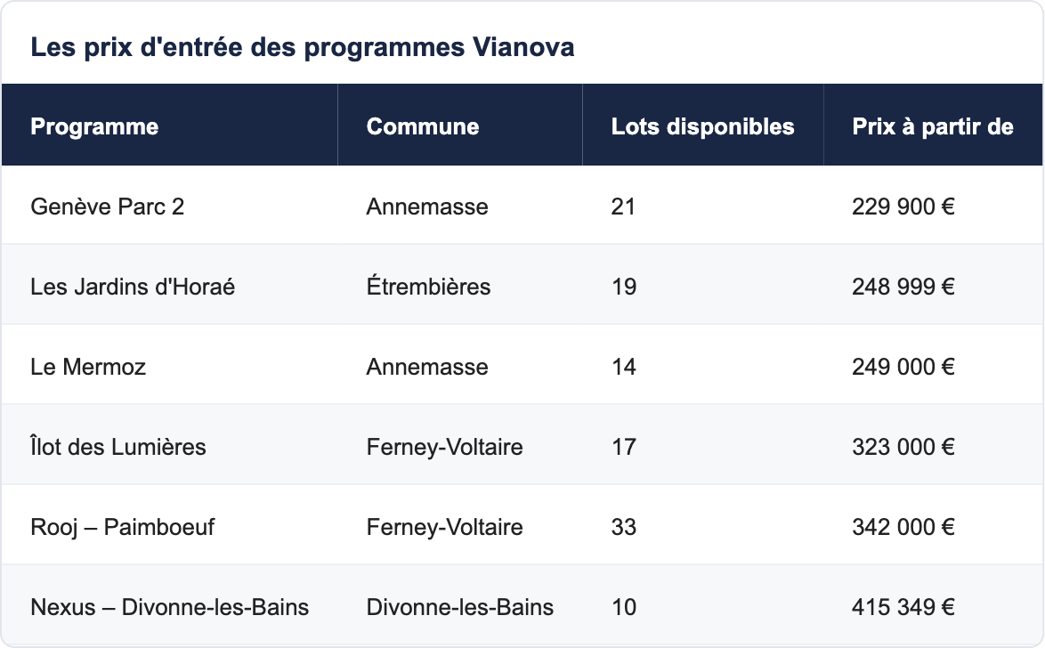 Les prix d'entr&eacute;e des programmes Vianova