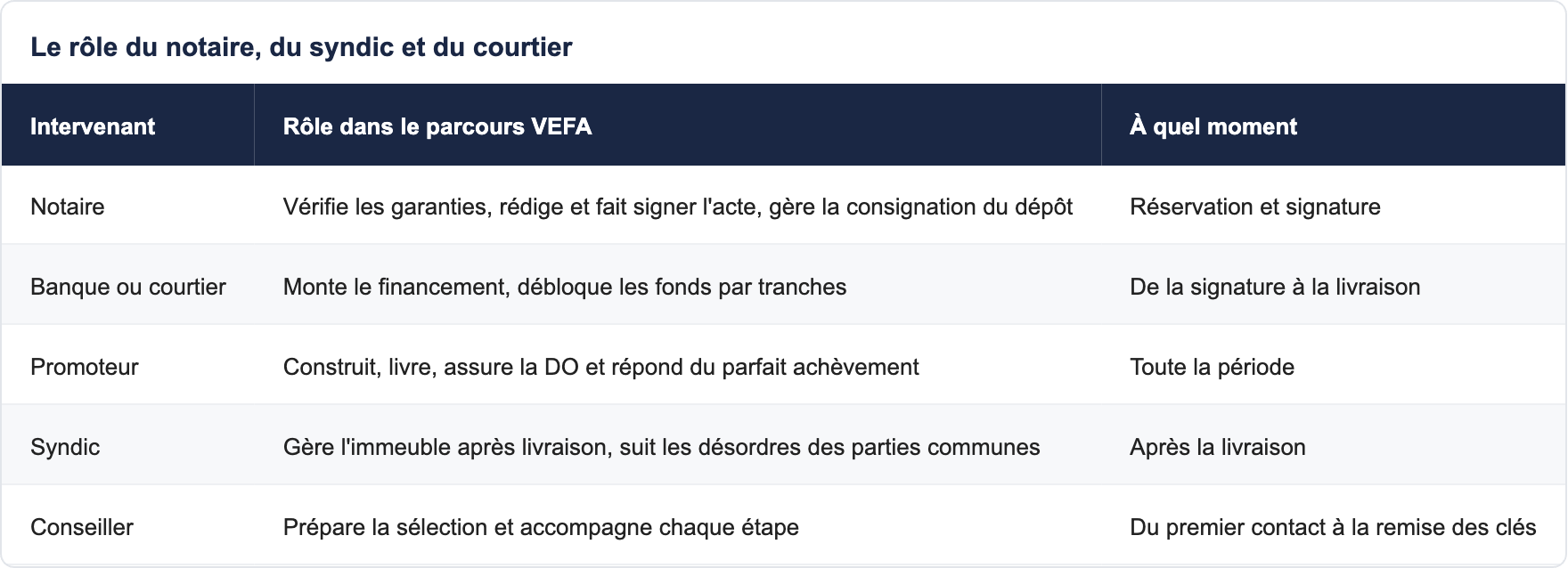 Le r&ocirc;le du notaire, du syndic et du courtier