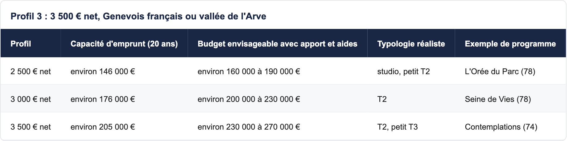 Profil 3 : 3 500 € net, Genevois français ou vallée de l'Arve