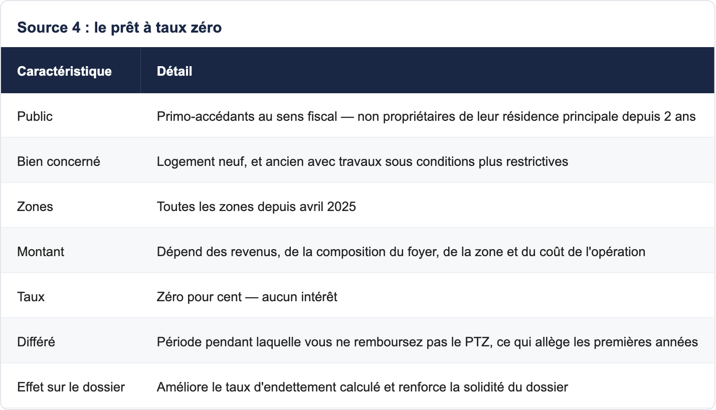 Source 4 : le pr&ecirc;t &agrave; taux z&eacute;ro
