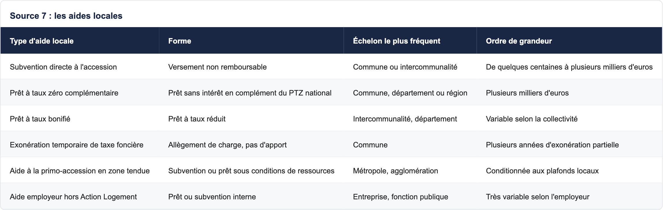 Source 7 : les aides locales