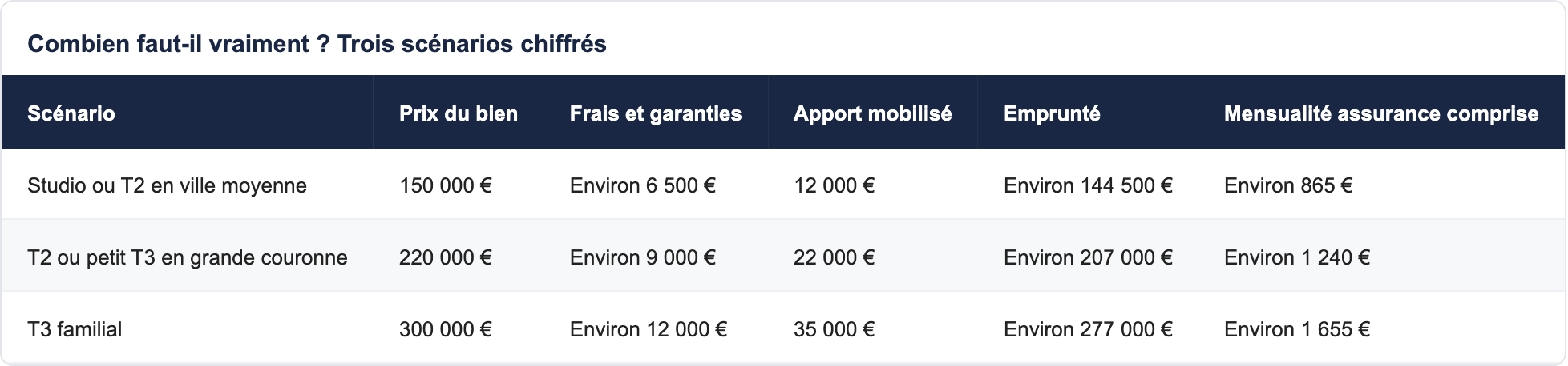 Combien faut-il vraiment ? Trois sc&eacute;narios chiffr&eacute;s