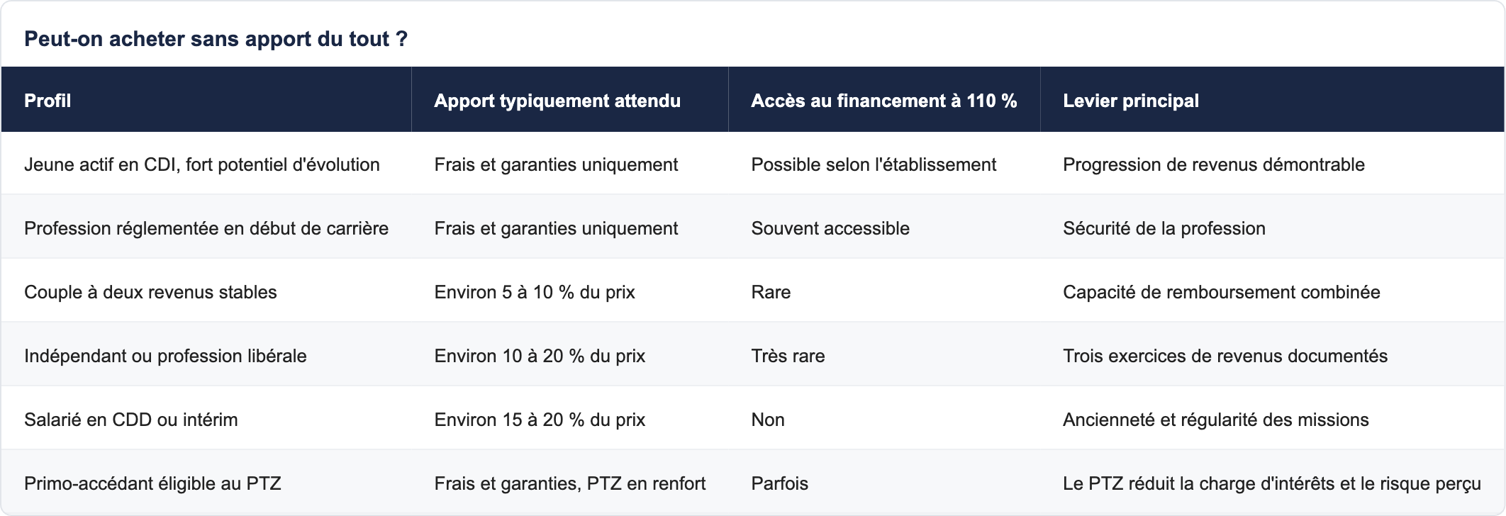 Peut-on acheter sans apport du tout ?
