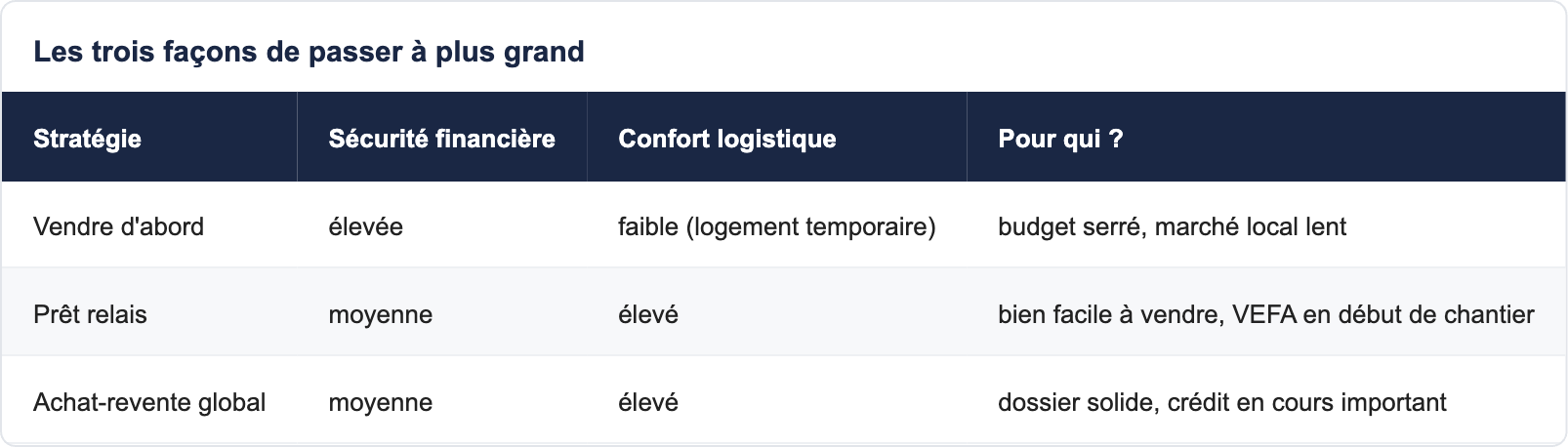 Les trois fa&ccedil;ons de passer &agrave; plus grand