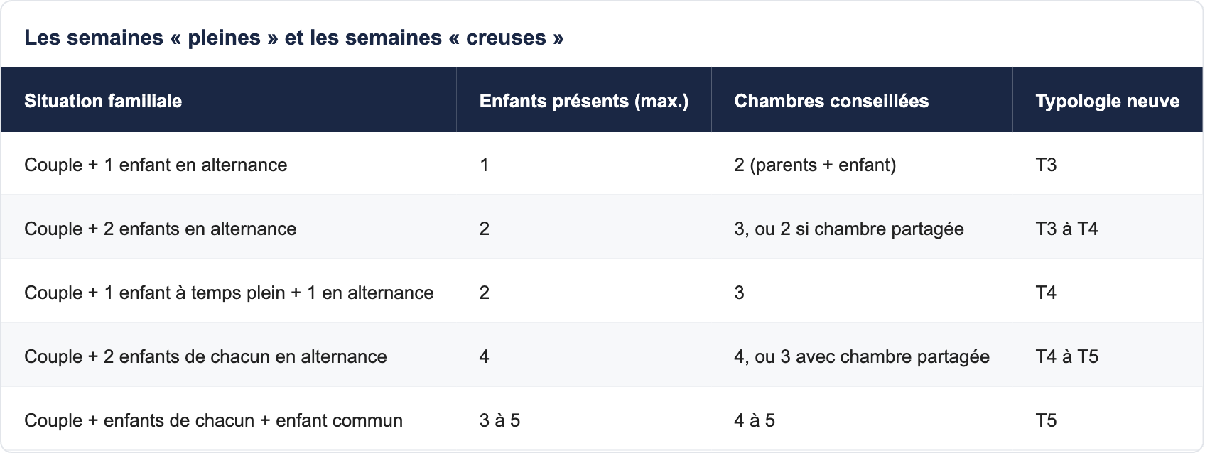 Les semaines &laquo; pleines &raquo; et les semaines &laquo; creuses &raquo;