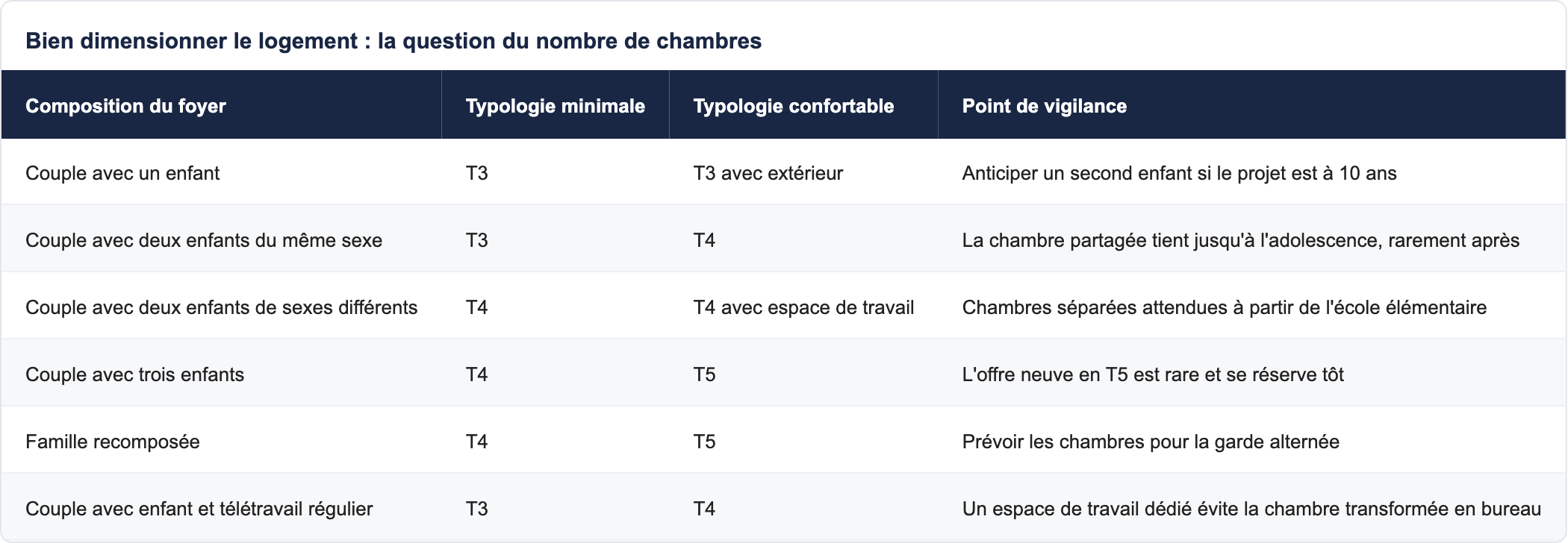 Bien dimensionner le logement : la question du nombre de chambres