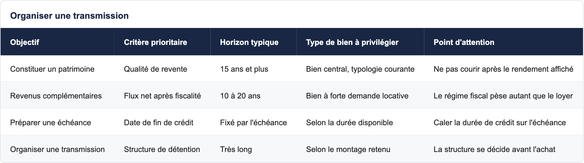 Organiser une transmission