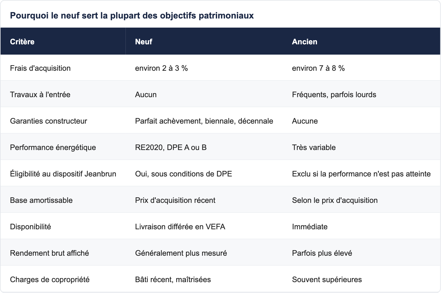 Pourquoi le neuf sert la plupart des objectifs patrimoniaux