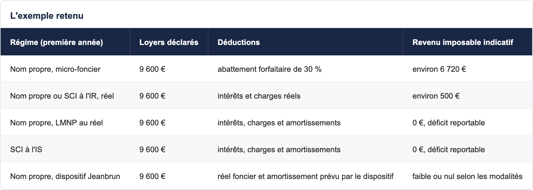 L'exemple retenu