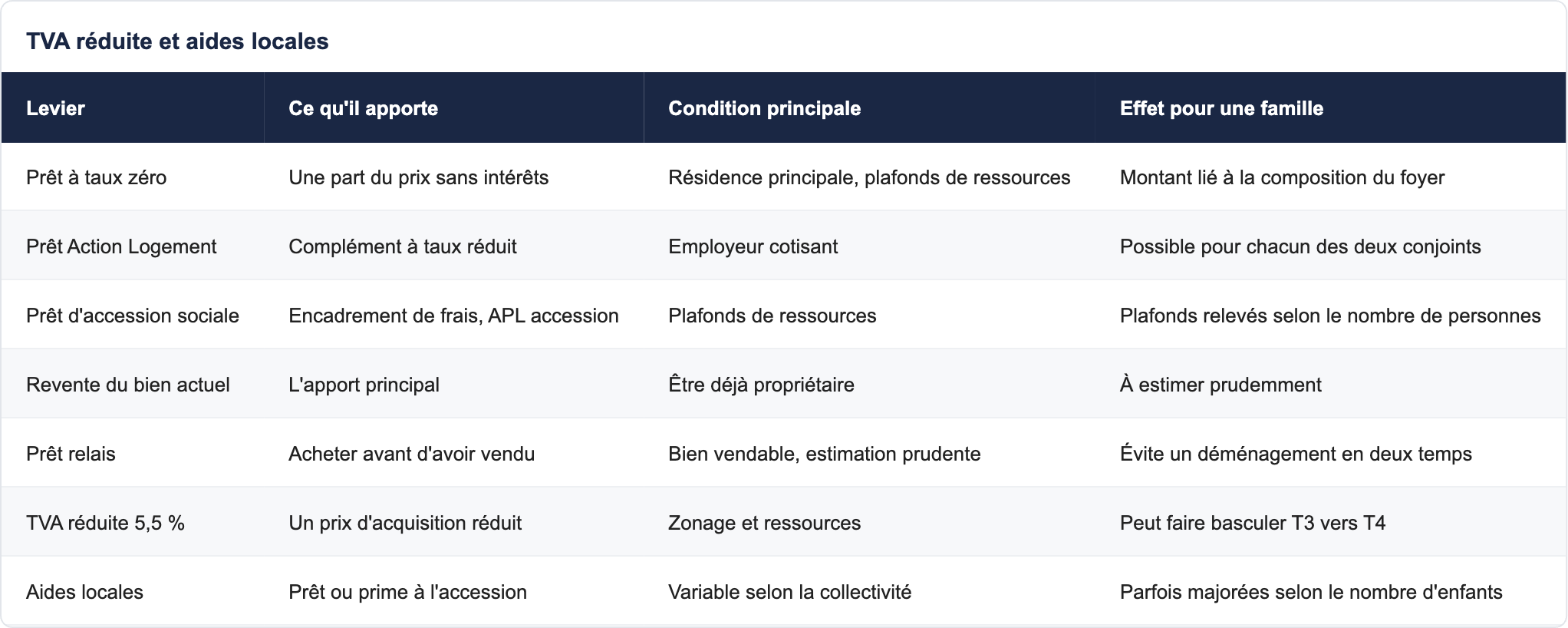 Dimensionner le logement : T4, T5 ou &eacute;volutif