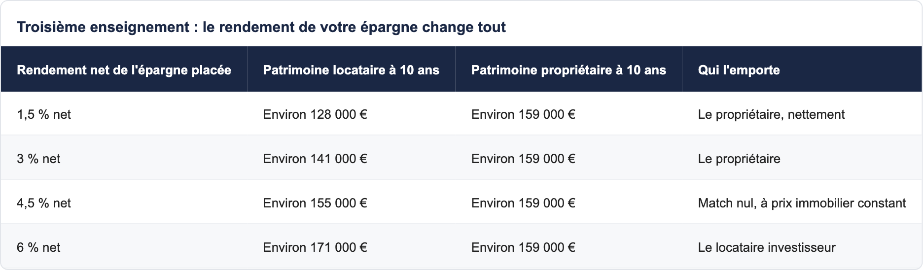 Troisième enseignement : le rendement de votre épargne change tout