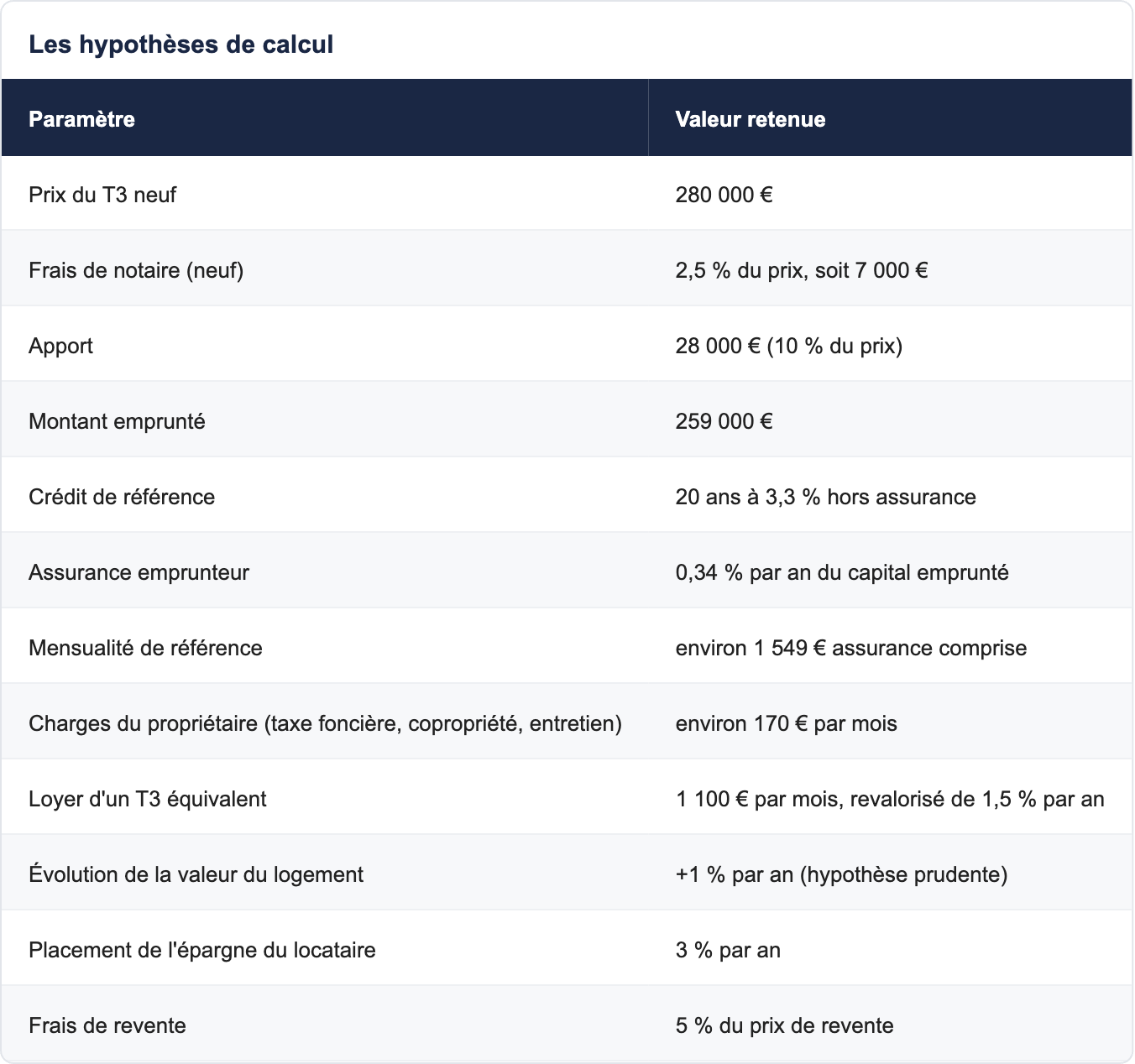 Les hypoth&egrave;ses de calcul