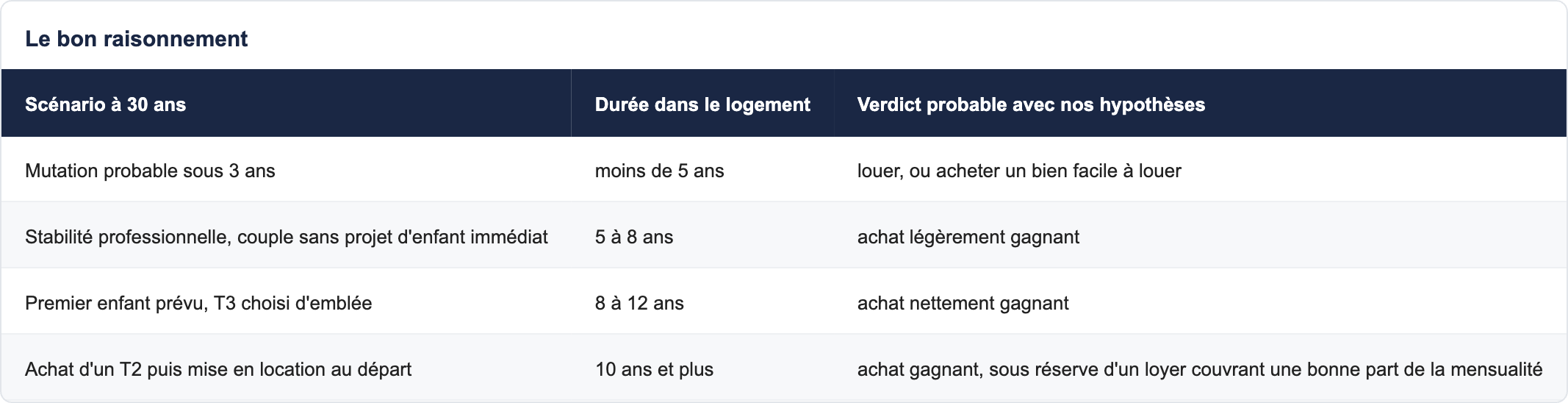 Le bon raisonnement