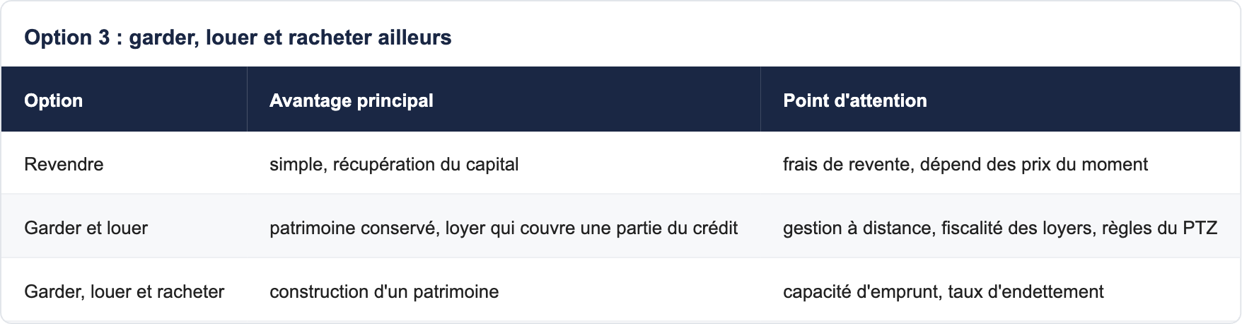 Option 3 : garder, louer et racheter ailleurs