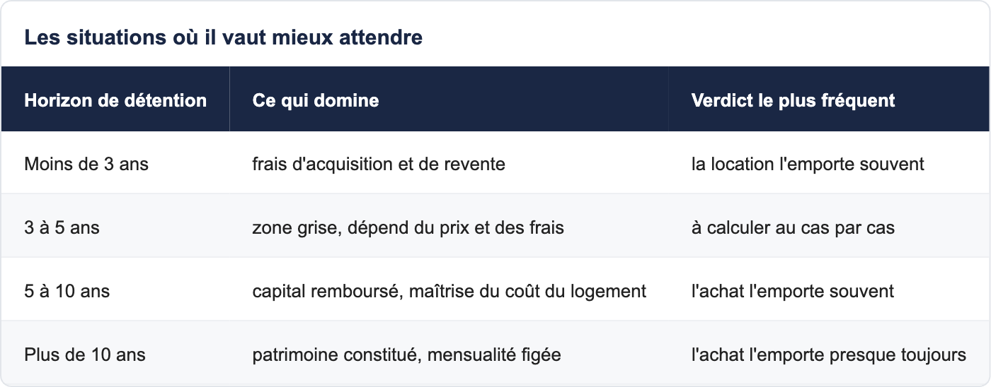 Les situations où il vaut mieux attendre