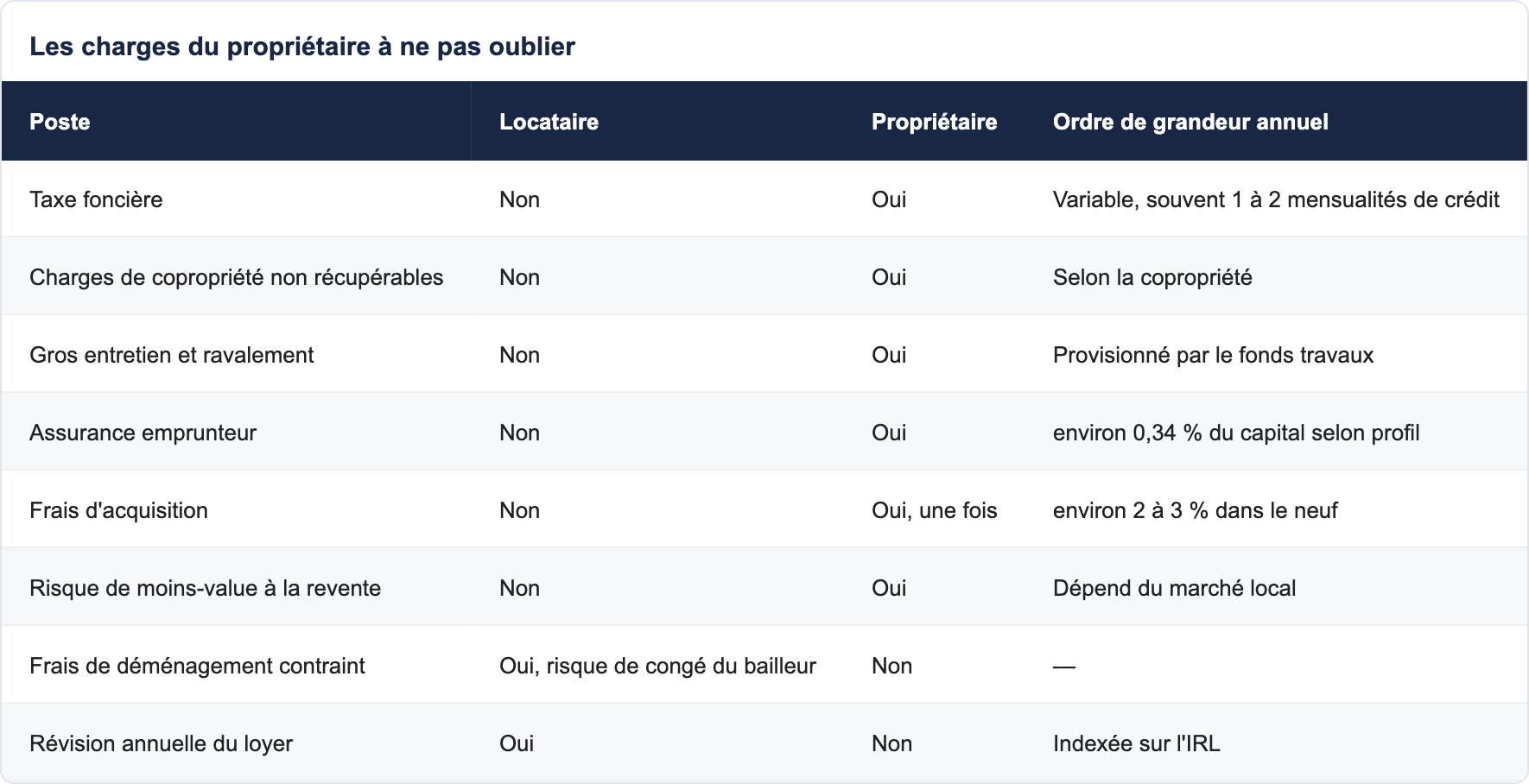 Les charges du propri&eacute;taire &agrave; ne pas oublier