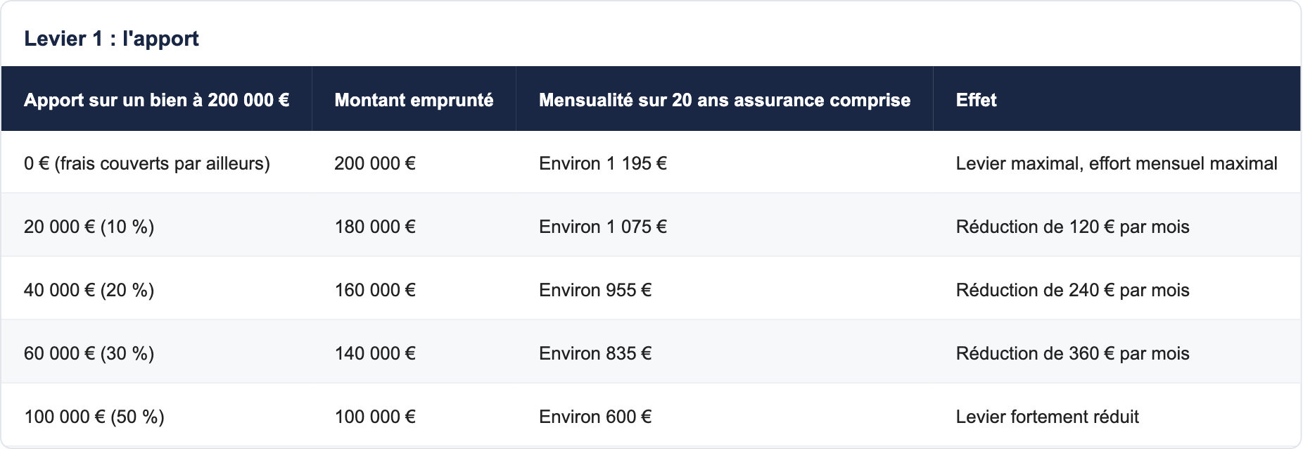 Levier 1 : l'apport