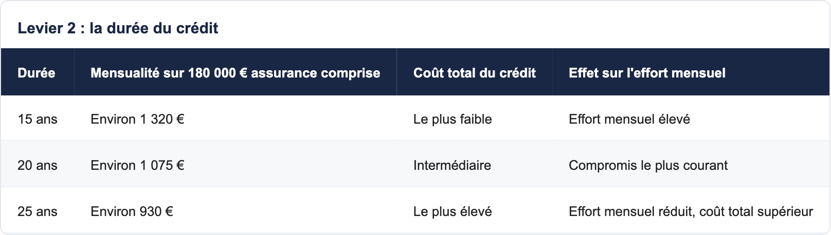 Levier 2 : la dur&eacute;e du cr&eacute;dit
