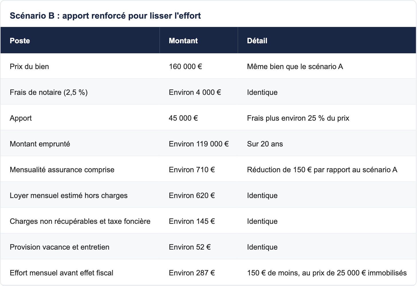 Sc&eacute;nario B : apport renforc&eacute; pour lisser l'effort