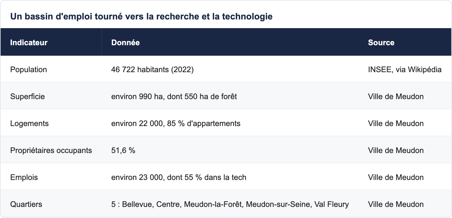 Un bassin d'emploi tourn&eacute; vers la recherche et la technologie