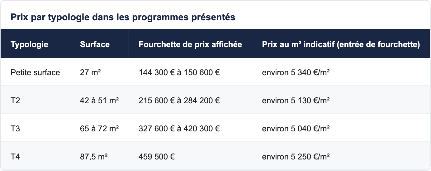 Prix par typologie dans les programmes pr&eacute;sent&eacute;s