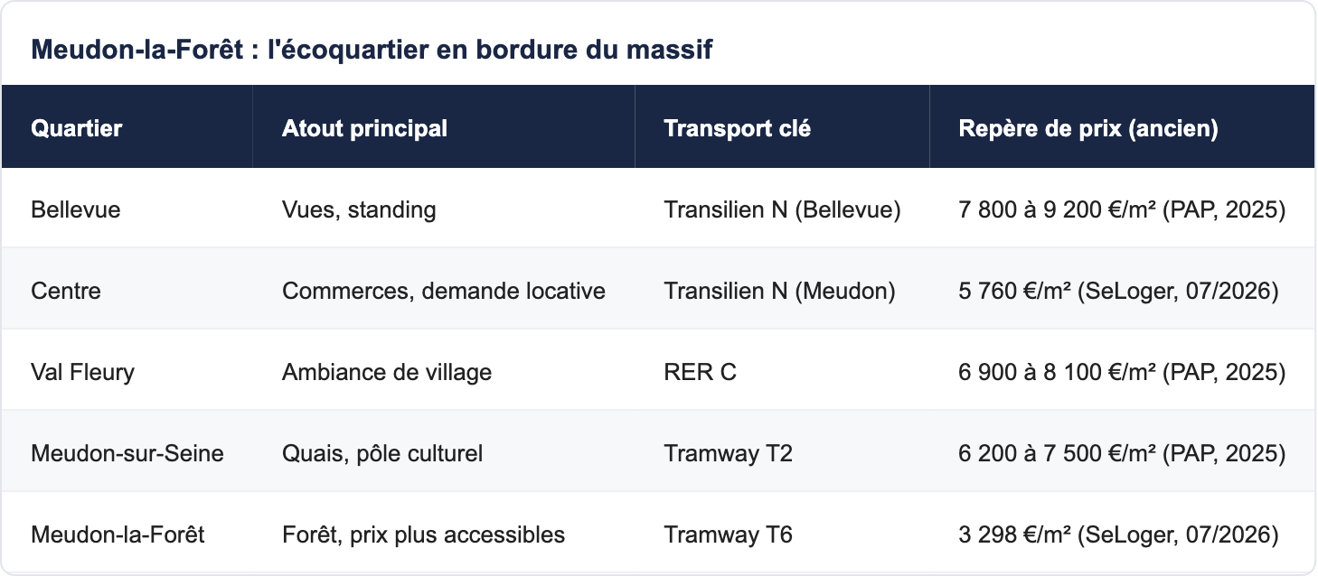 Meudon-la-For&ecirc;t : l'&eacute;coquartier en bordure du massif