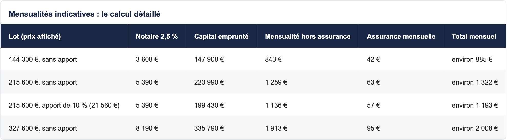 Mensualit&eacute;s indicatives : le calcul d&eacute;taill&eacute;
