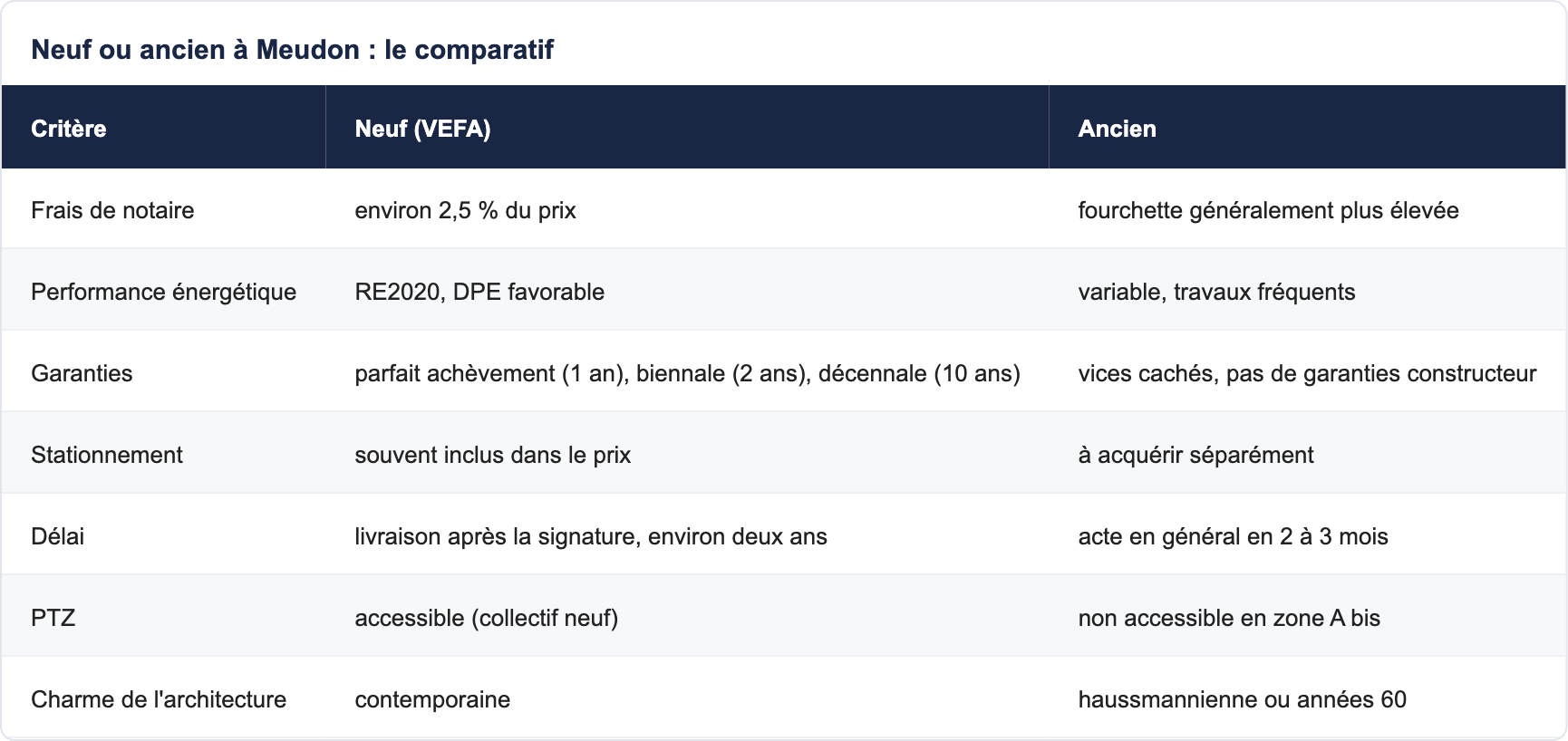 Neuf ou ancien &agrave; Meudon : le comparatif
