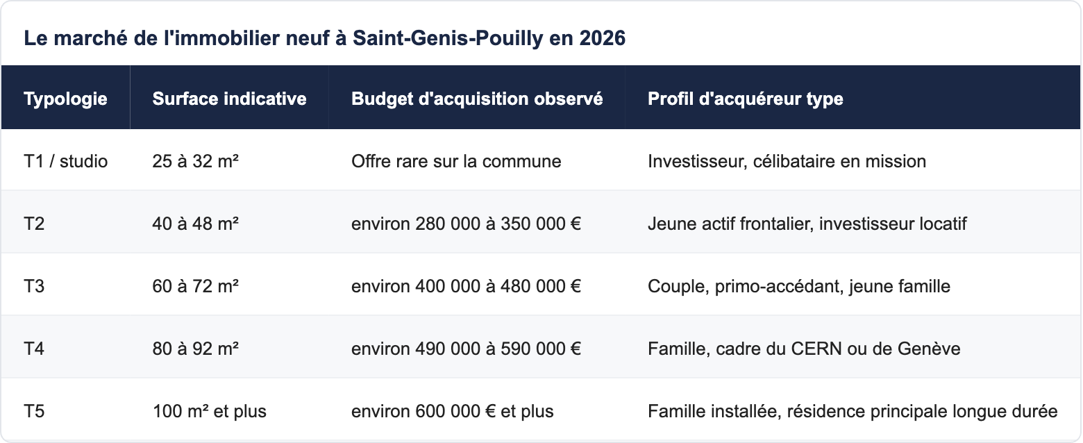 Le march&eacute; de l'immobilier neuf &agrave; Saint-Genis-Pouilly en 2026