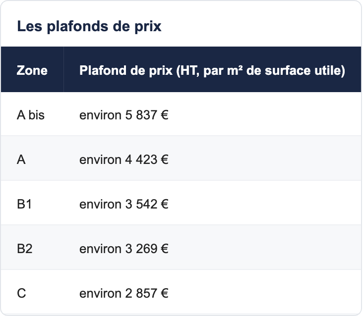 Les plafonds de prix