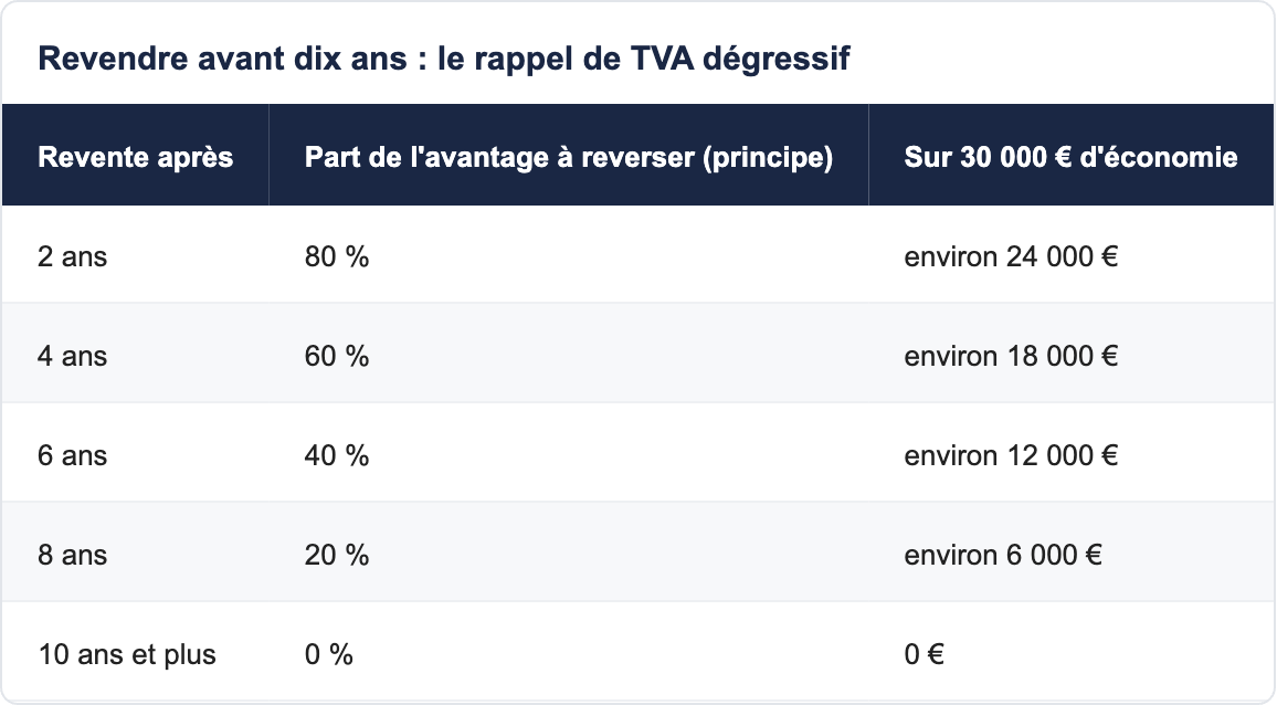 Revendre avant dix ans : le rappel de TVA d&eacute;gressif