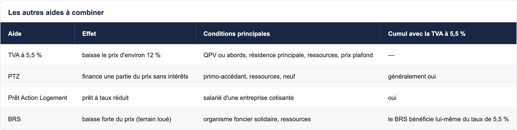 Les autres aides &agrave; combiner
