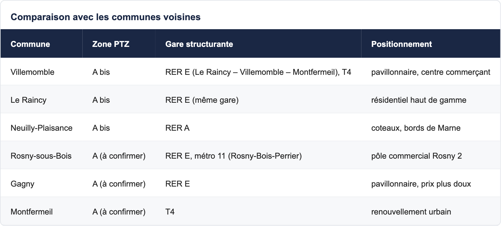 Comparaison avec les communes voisines