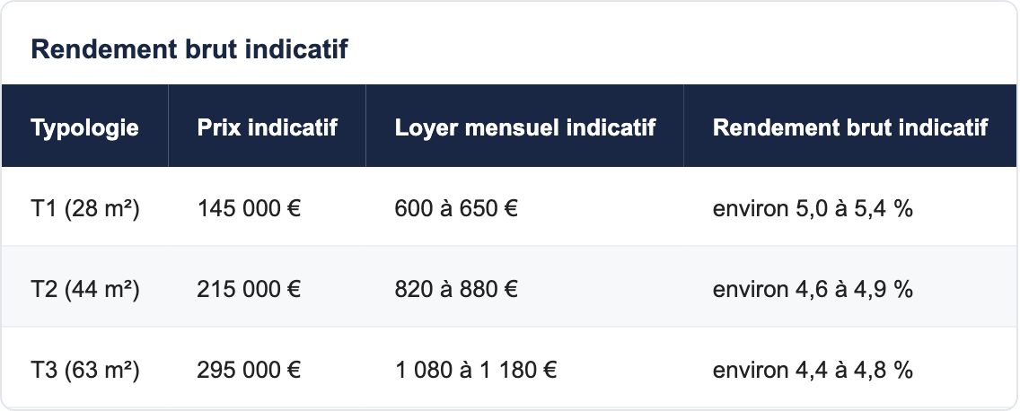 Rendement brut indicatif